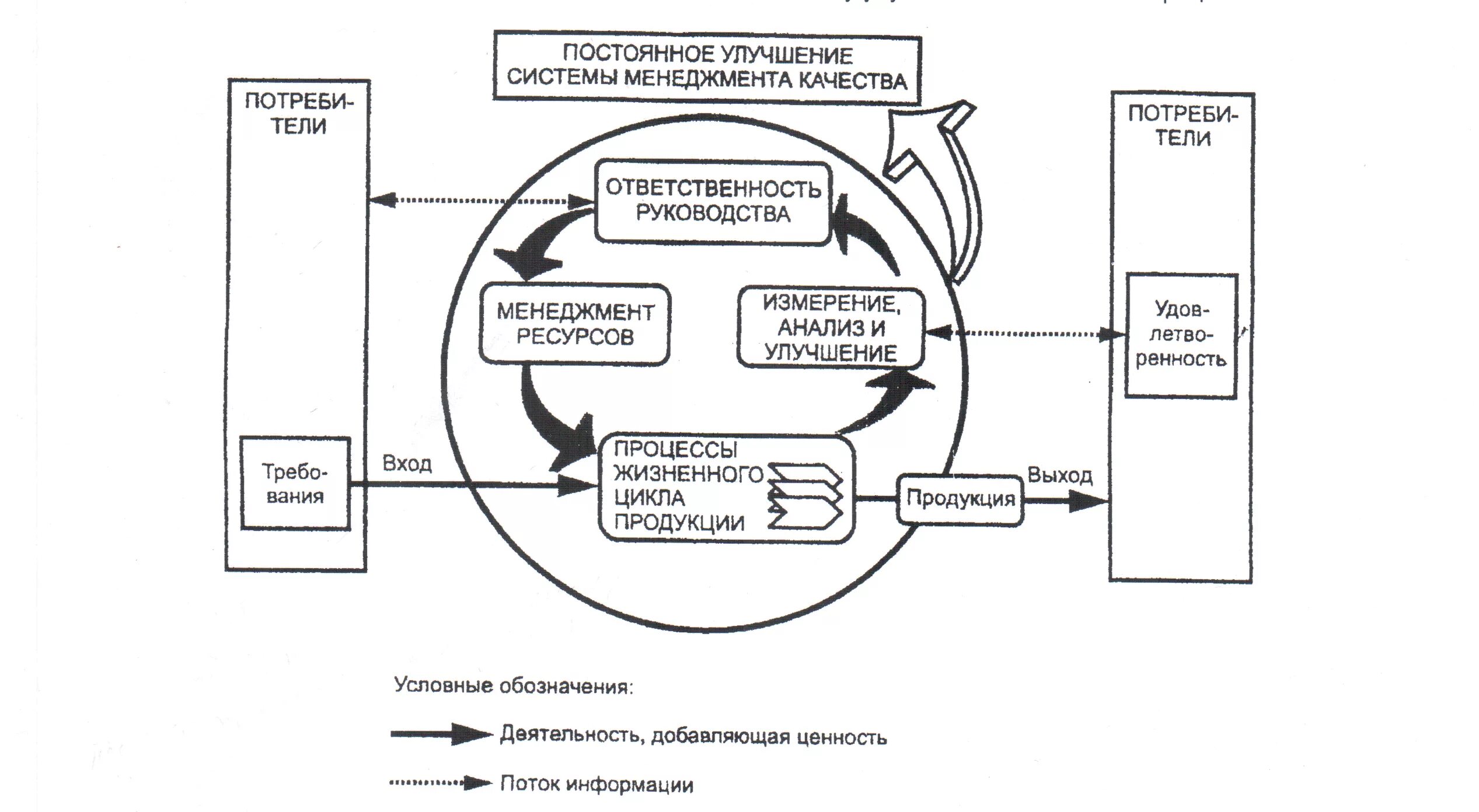 Основные процессы системы менеджмента качества