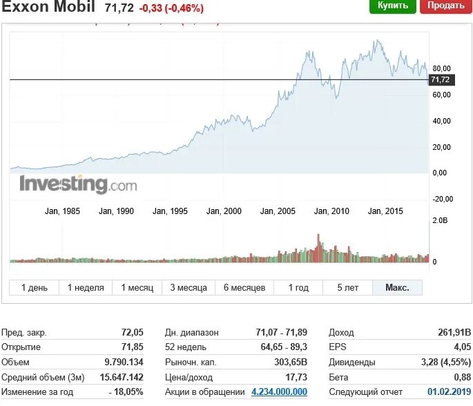 Exxon акции. Exxon добыча нефти. exxonmobil владельцы акций. exxonmobil дивиденды. exxonmobil тикер.