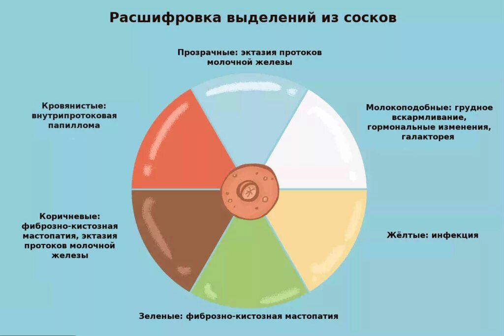 Прозрачная жидкость из грудной железы. Выделения из молочной железы при нажатии. Прозрачные выделения из молочной железы. Цвет сосков желтый