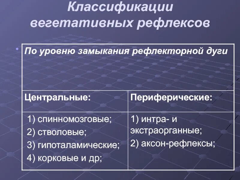 Классификация вегетативной. Вегетативные рефлексы их классификация. Центральные вегетативные рефлексы. Периферические вегетативные рефлексы. Классификация безусловных вегетативных рефлексов.