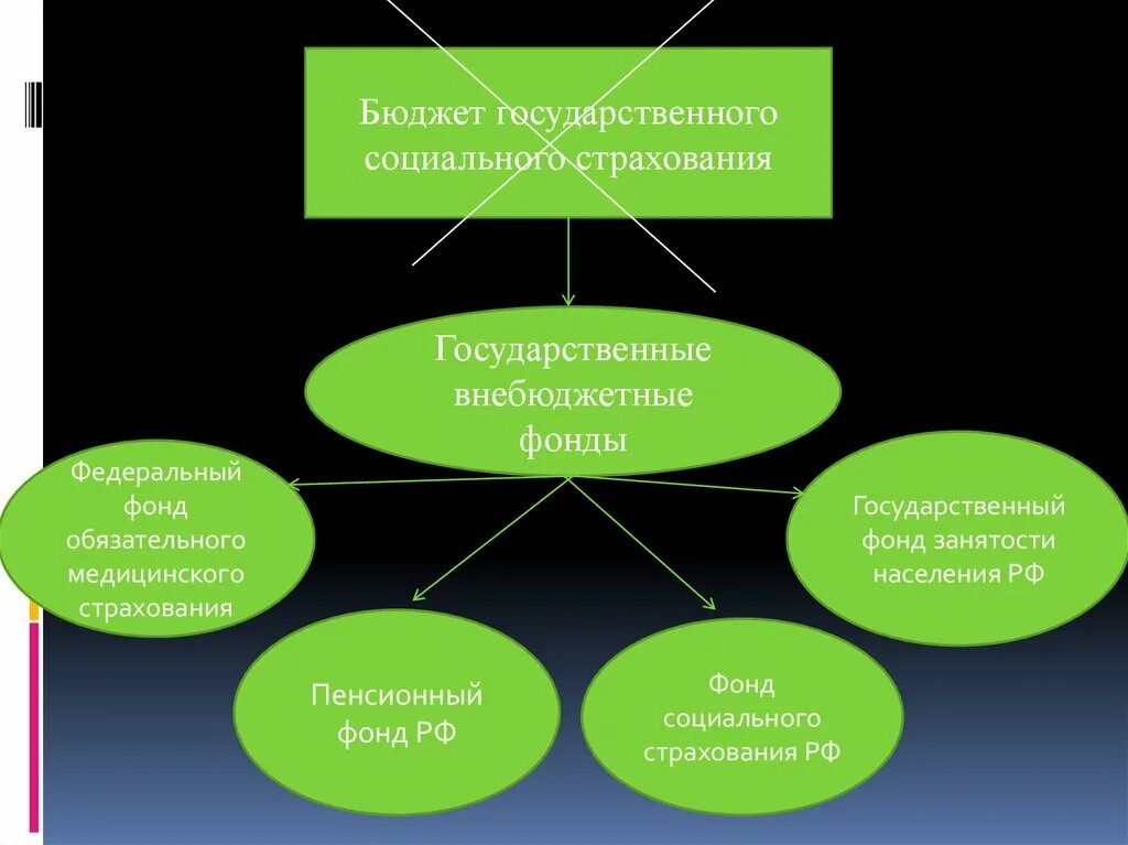 Цели фонда пенсионного и социального страхования. Фонд занятости населения РФ. Государственные внебюджетные фонды социального страхования. Фонд занятости это внебюджетный социальный фонд. Государственный фонд занятости населения РФ характеристика.