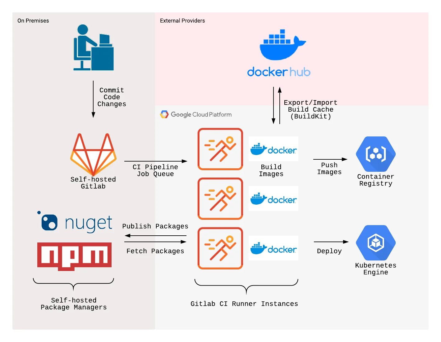 Build share. Docker build. docker build run. docker build example. gitlab ci docker build.