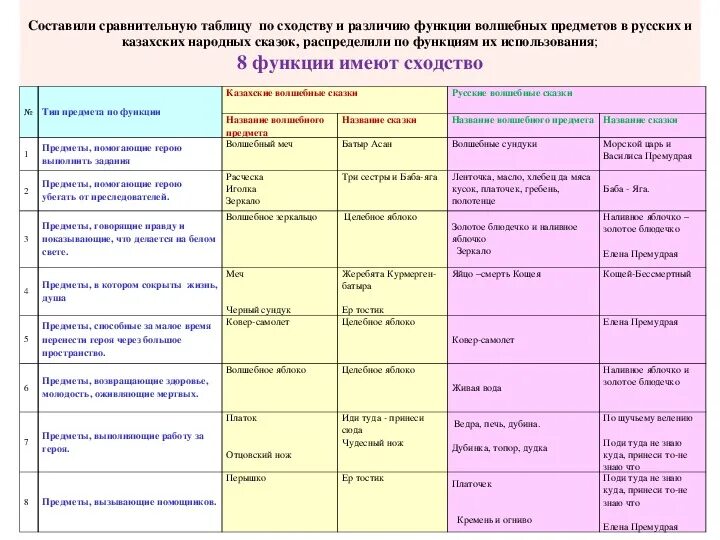 Сравнение народных. Народная сказка и Литературная сказка сравнение. Различие народной и литературной сказки таблица. Сходство литературной и народной сказки.