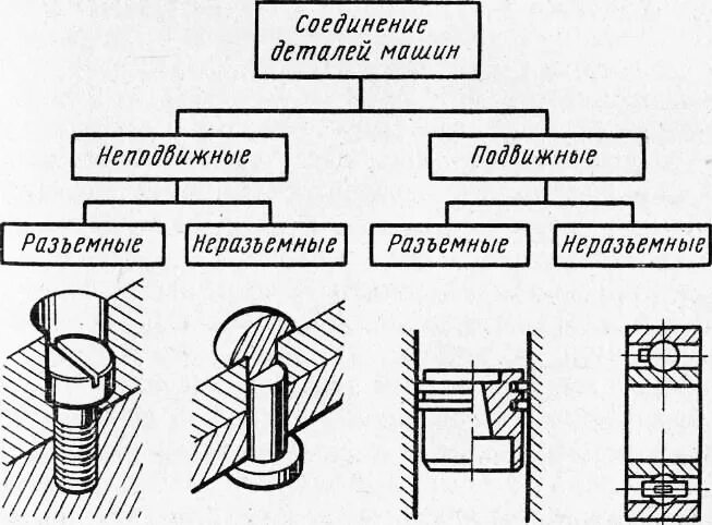 Подвижное соединение деталей на проволоку 4 класс. Сборка подвижных разъёмных соединений. подвижные разъемные соединения. разъемное соединение на схеме. классификация неподвижных неразъемных соединений.
