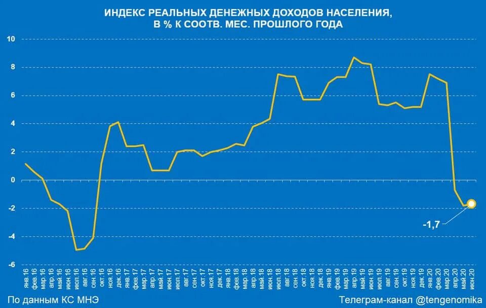 Реальные доходы населения снижаются. Динамика реальных доходов населения. Реальные доходы населения. Реальные доходы населения России. Реальные денежные доходы населения.