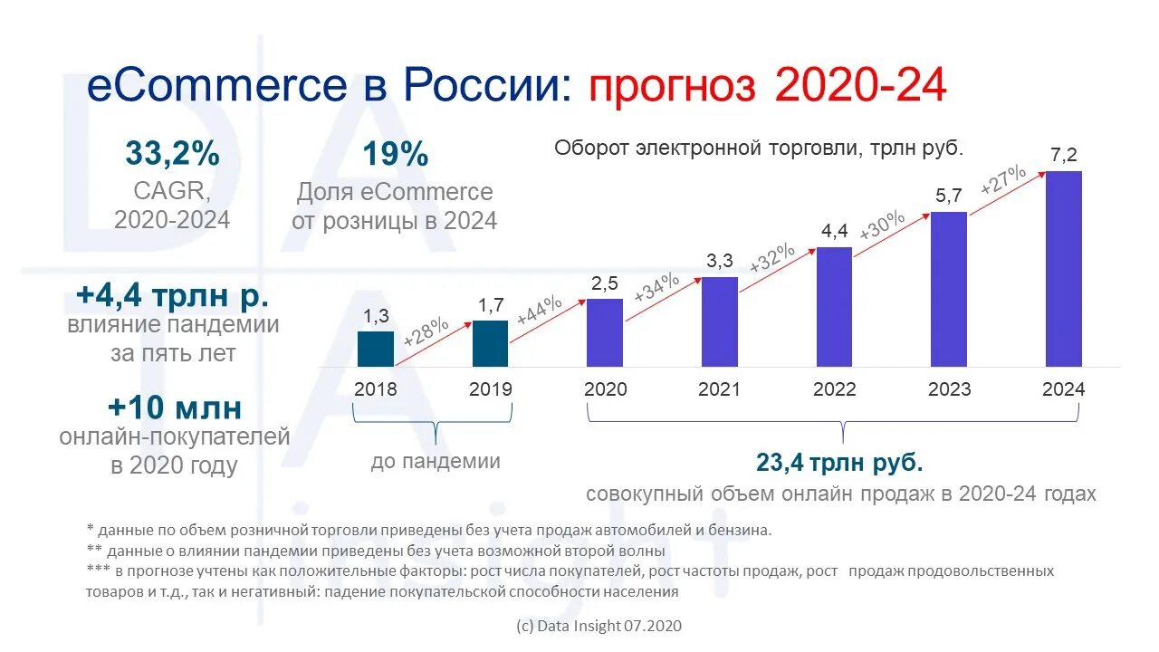 Составляет долю продаж