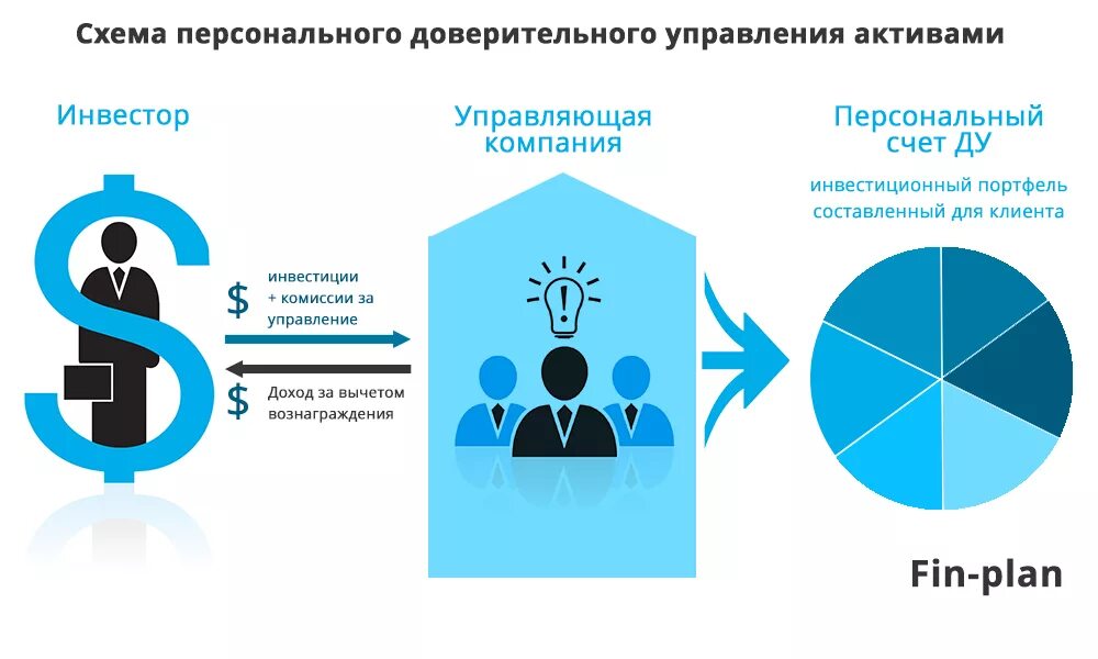 Доверительное управление. Доверительное управление схема. Индивидуальное доверительное управление. Схема доверительного управления ценными бумагами.