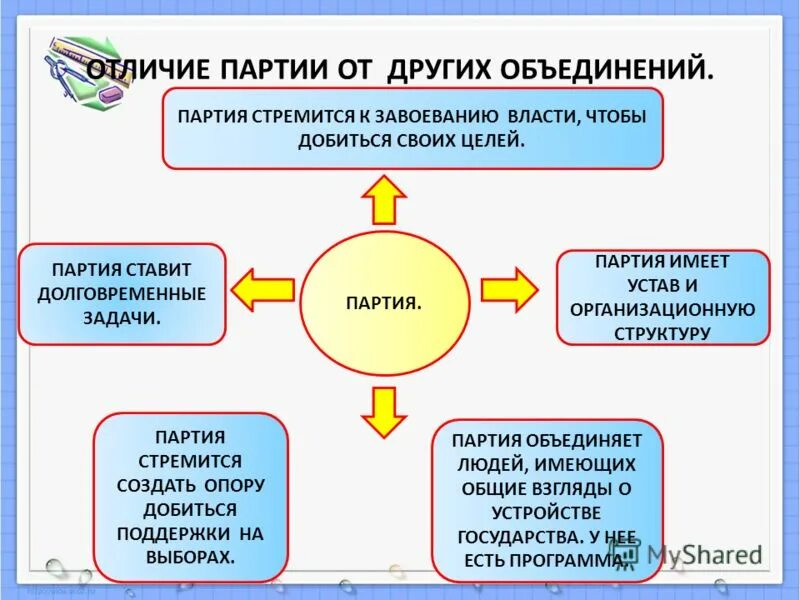 Цель любой партии. Политические партии и общественные объединения. Политические партии и политические движения. Различие политических партий и общественных движений. Различия политической партии и общественно-политического движения.