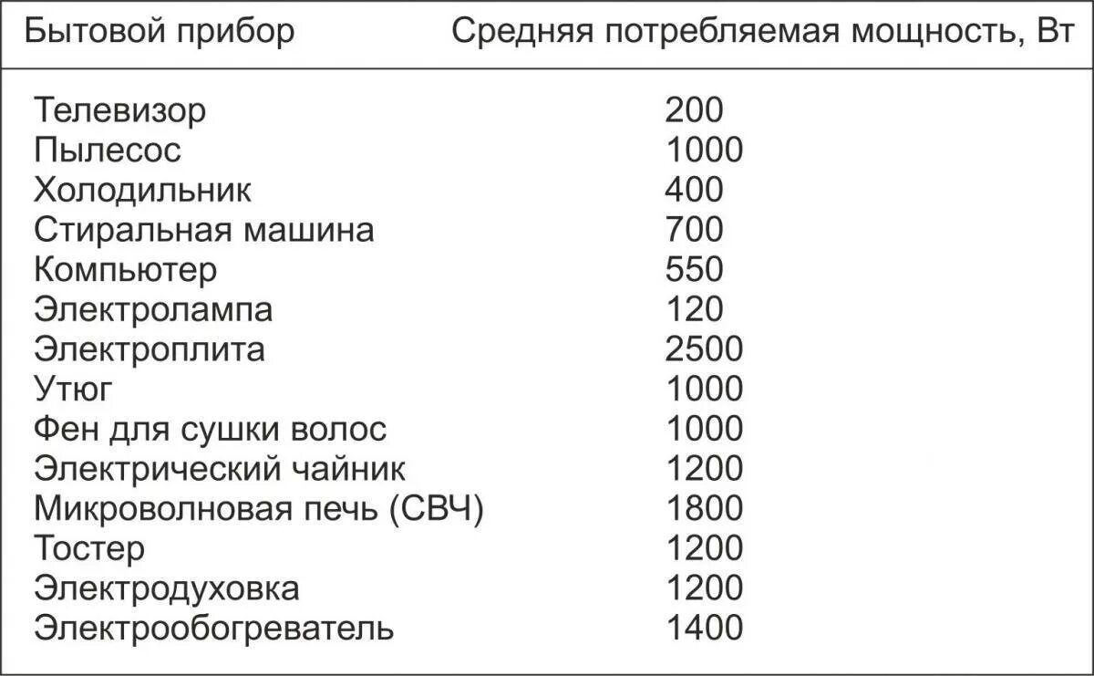 Какова мощность тока в телевизоре