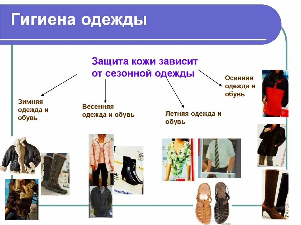 Использование одежды и обуви. Гигиена одежды. гигиена гигиена одежды. одежда гигиена одежды. личная гигиена одежды.