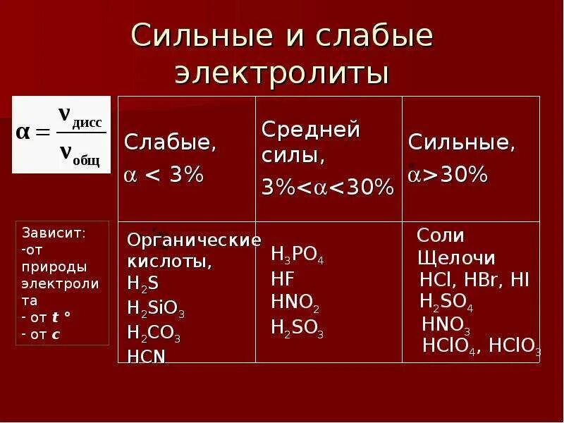 Сильные кислоты примеры. Кислоты слабых электролиты таблица. Сильные средние и слабые электролиты. Кислоты сильные слабые неэлектролиты. Электролиты степень диссоциации которых больше 30.