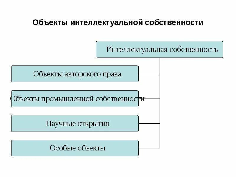 Основные объекты прав интеллектуальной собственности. Признаки интеллектуальной собственности схема. Виды объектов интеллектуальной собственности таблица. Объекты интеллектуальной собств.