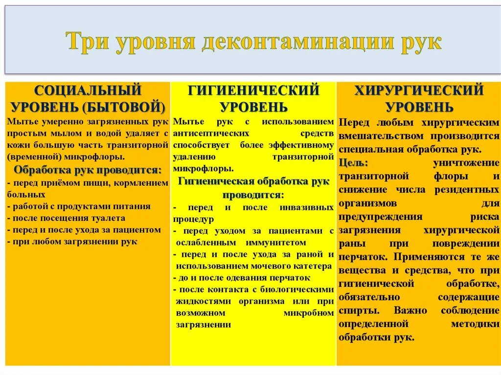 Цель гигиенической обработки. 3 Уровня деконтаминации рук медперсонала. Обозначьте уровни деконтаминации рук медицинского персонала:. Уровни обработки рук. Уровни обработки рук медперсонала.