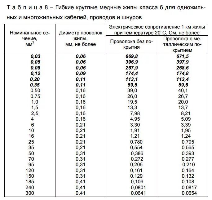 Сопротивление медной жилы. Многожильный медный кабель сечение таблица. Таблица сечения проводов диаметр жилы. Таблица сечения многожильного медного провода. Сечение медного провода по диаметру многожильный.