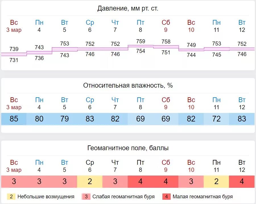 До скольки будет идти дождь сегодня