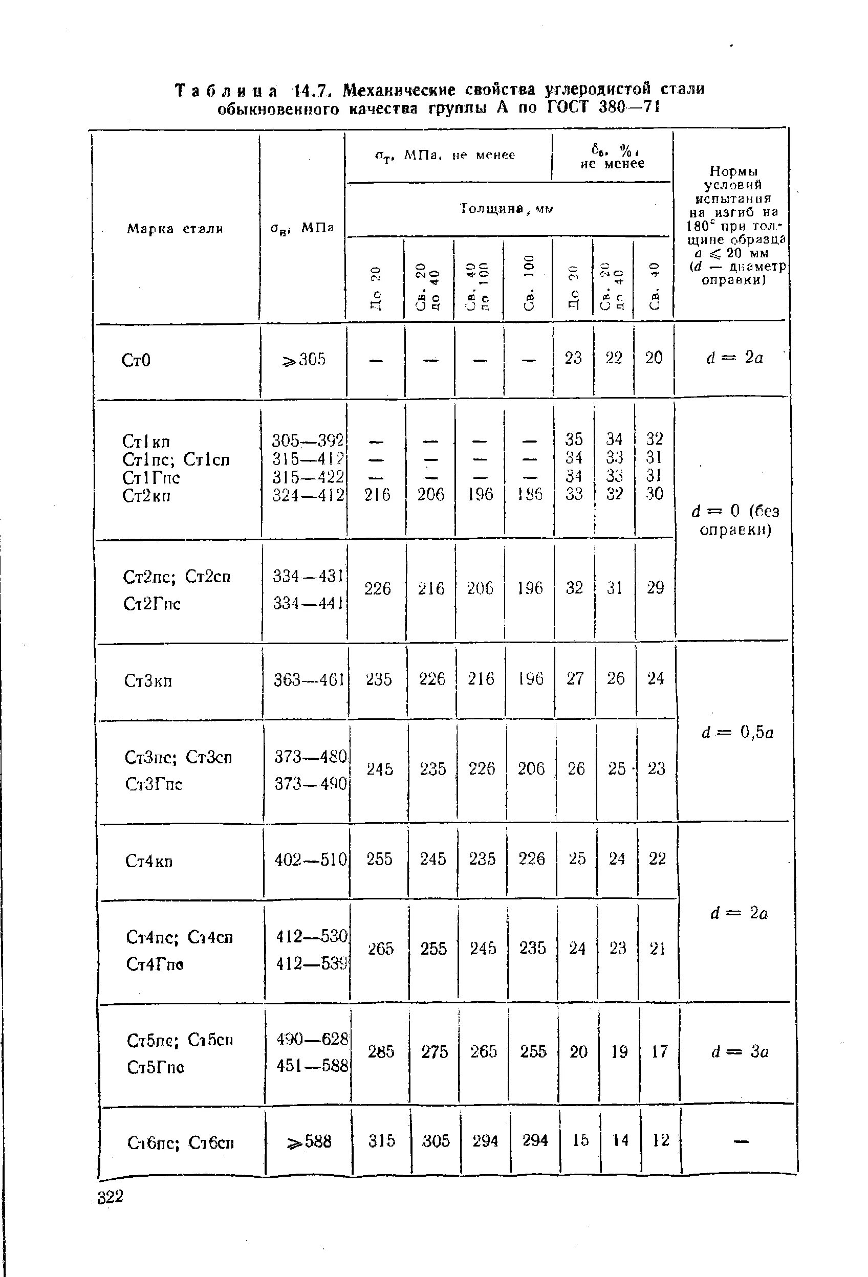 Механические свойства стали гост. Углеродистые стали обыкновенного качества таблица. Механические характеристики углеродистой стали. Механические св-ва сталей обыкновенного качества группы а. Механические характеристики сталей.