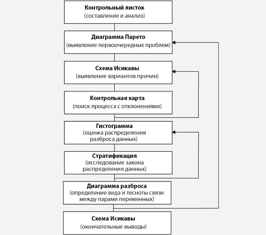 Семь простых методов контроля качества. Семь основных инструментов контроля качества. Простые инструменты контроля качества. 7 Основных инструментов качества. 7 основ качества