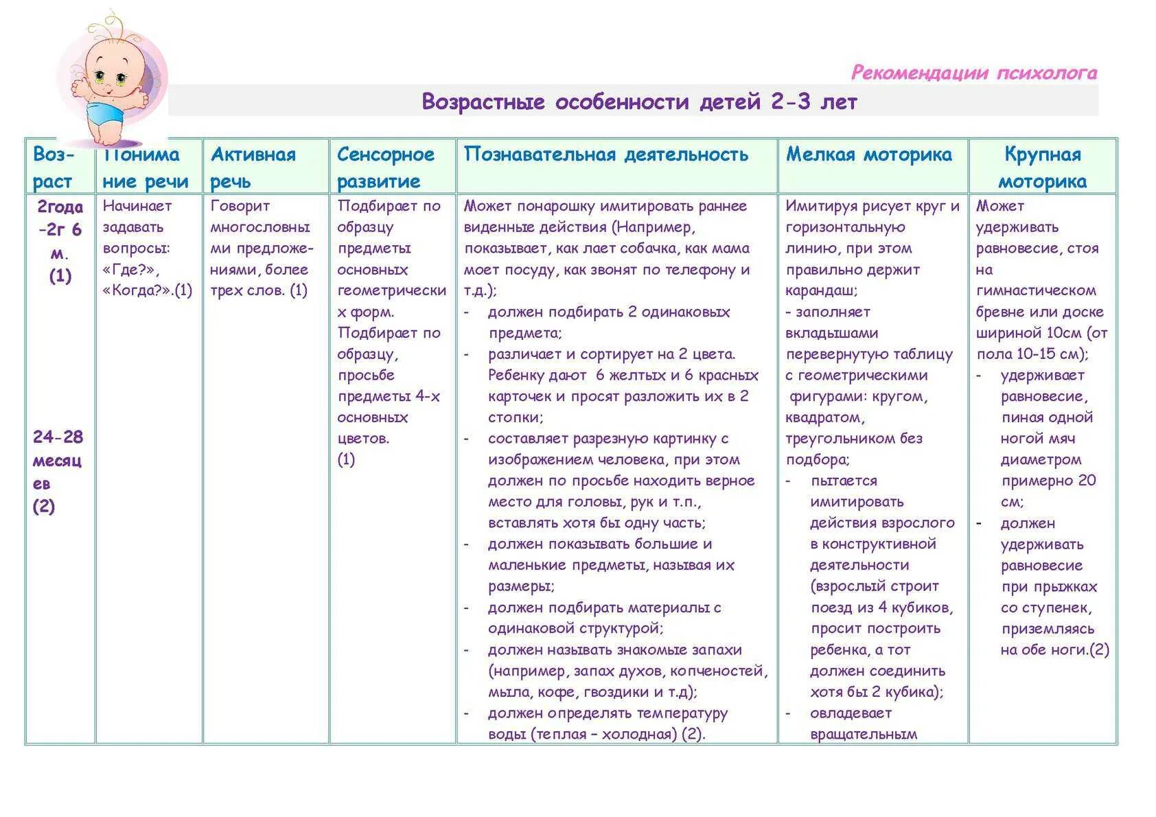 Характеристика возраста детей 2-3 лет. Возрастная характеристика детей 5-6 лет. Консультации психолога для родителей. Психические особенности детей. Возрастные особенности детей 2-3 ода.