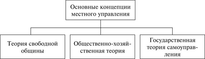 Теории местного самоуправления. Теория свободной общины местного самоуправления. Основные теории муниципального управления. Основные теории муниципального управления таблица. Теории муниципального управления