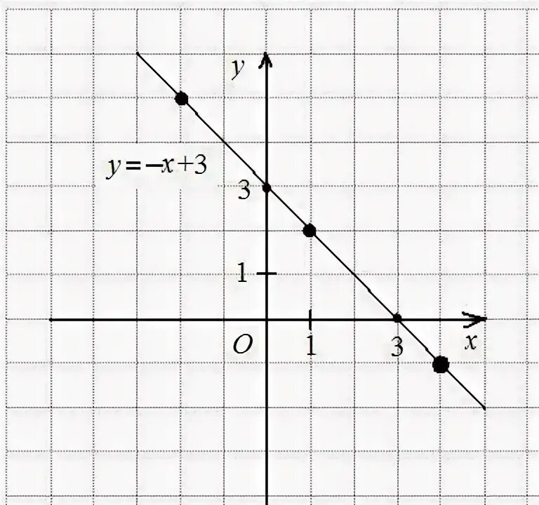 Отметь любые 3 точки графика х 3. Отметьте 3дюбые 3 точки граыффика уровнения. Отметьте 3 любых точки графического уравнения у= 3х-1. Точки на графике прямая (3;0). Х=3х рисунок.