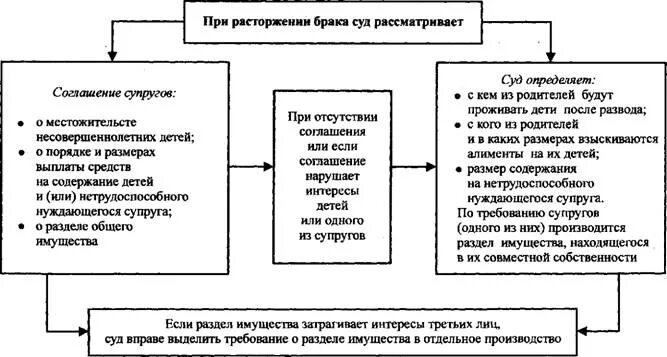 Общее имущество супругов после расторжения брака. Расторжение брака в судебном порядке схема. Порядок расторжения брака схема. Порядок расторжения брака таблица. Схема раздела имущества при разводе.