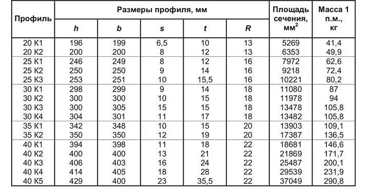 Сколько весит 1 метр двутавра. Балка двутавровая 20к2 вес. Балка двутавровая 20 б1 таблица. Двутавровая балка 25ш2 вес. Балка двутавровая 20 к2.