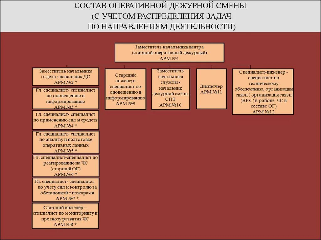 Оперативный дежурный организации. Состав оперативной дежурной смены. Задачи оперативного дежурного. Состав оперативных дежурных смен. Основные задачи оперативного дежурства.