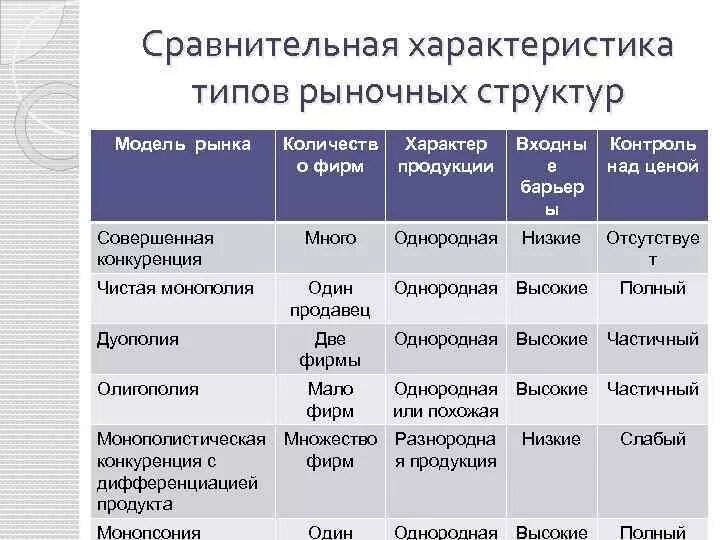 Конкуренция и монополия в экономике егэ. Сравнительная характеристика моделей рыночных структур. Сравнительная характеристика типов рыночных структур. Характеристика основных типов рыночных структур. Характеристика рыночной структуры типы рыночных структур.