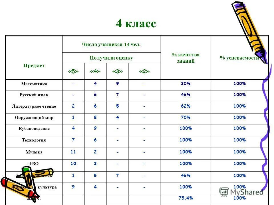 Составляет учащихся учащиеся составляют. Анализ успеваемости и качества знаний по предметам за 1 четверть. Оценка качества знаний русский язык. Анализ общего количества учеников в классе. Как считать общую успеваемость.