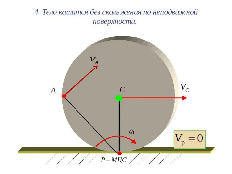 Диск катится без скольжения по неподвижной плоскости. Плоскопараллельное движение твердого тела. Плоское движение колеса. Плоскопараллельное движение шатуна. Бусинка скользит по неподвижной спице