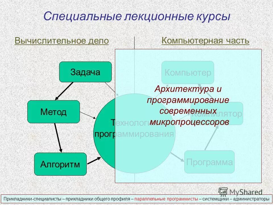 Программное обеспечение методы и алгоритмы. Программное обеспечение методы и алгоритмы. Отличие методики от алгоритма. Алгоритм работы. Седонский метод алгоритм.