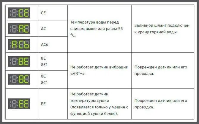 Ошибка стиральной машинки 5 е. Стиральная машинка самсунг коды ошибок 5е. Стиральная машина самсунг коды ошибок LG. Стиральная машинка самсунг коды ошибок h2. Стиральная машина самсунг s832 коды ошибок.