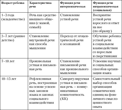 Речь по возрасту. Возрастные этапы формирования языка и речи. Возрастные параметры формирования речевой функции. Основные этапы развития ВПФ В детском возрасте таблица. Основные этапы речевого развития ребенка.