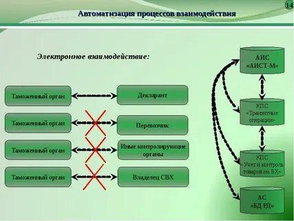 Автоматизация таможенных операций