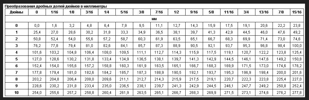 9 32 32 6 16 18. 13/16 Дюйма в мм диаметр. 1-7/16 Дюйма в мм. 1 1/8 Дюйма в мм труба. Таблица перевода дюймы в миллиметры.