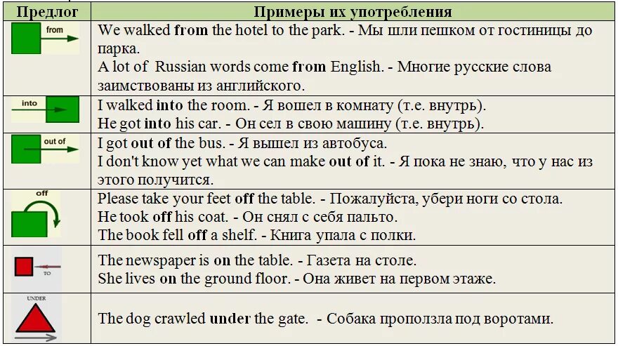 Употребление предлогов в английском. Предлоги в английском языке правила употребления. Употребление предлогов места в английском языке таблица. Употребление всех предлогов в английском языке.