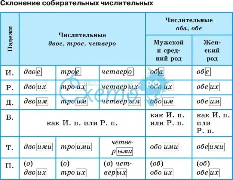 Склонение числительных таблица. Склонение собирательных числительных. Склонение собирательных числительных по падежам таблица. Просклонять собирательные числительные по падежам.