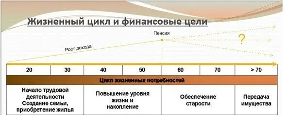 Жизненный цикл потребностей. Финансовые цели и жизненный цикл. Финансовые жизненные цели. Финансовое планирование на разных жизненных этапах. Финансовые цели и планы.