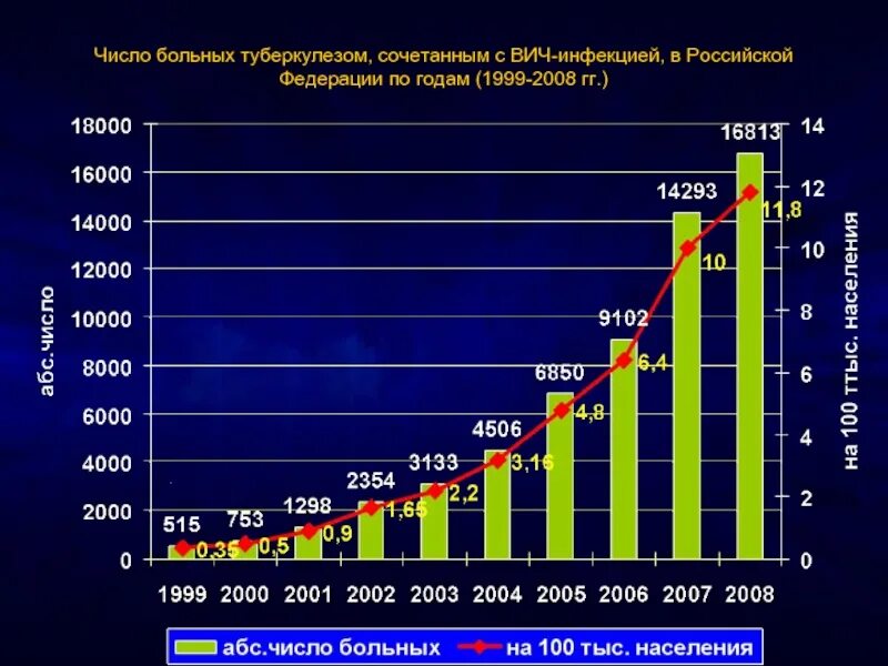 Туберкулез количество больных