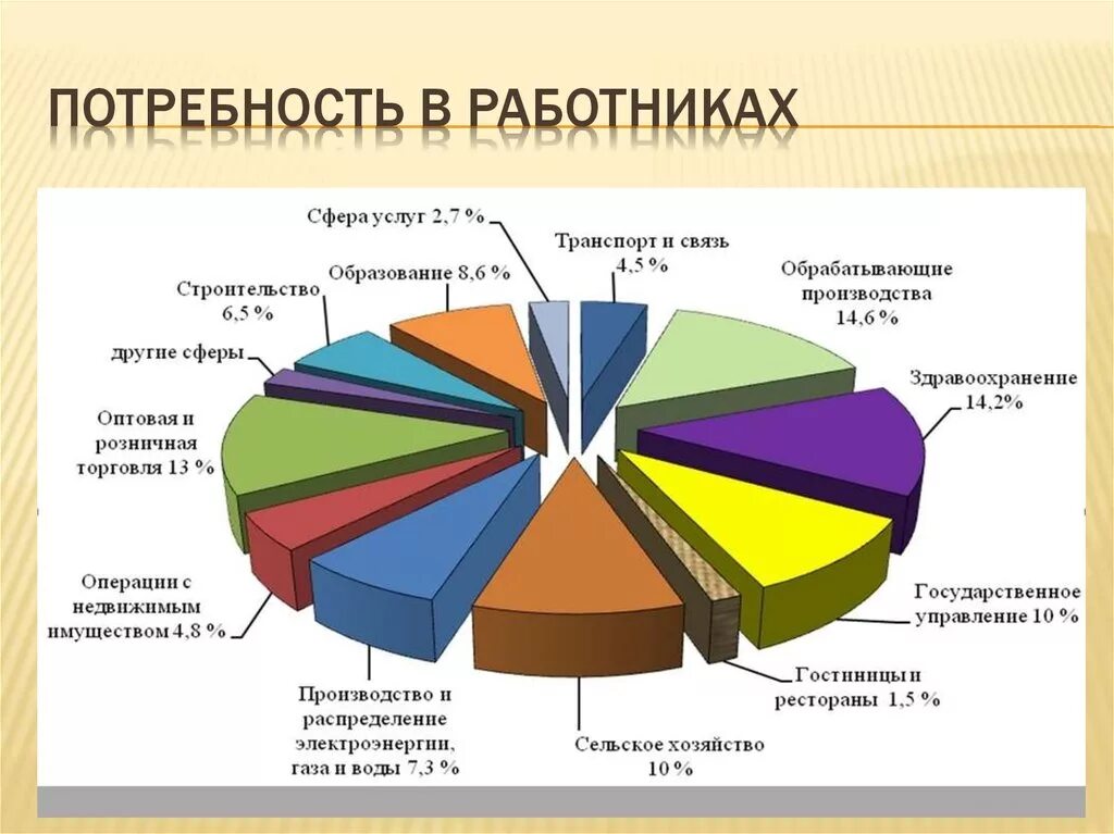 Отраслевой состав нематериальной сферы восточной сибири. Занятость населения России. Структура сферы обслуживания. Анализ потребности в услугах. Структура населения по занятости.