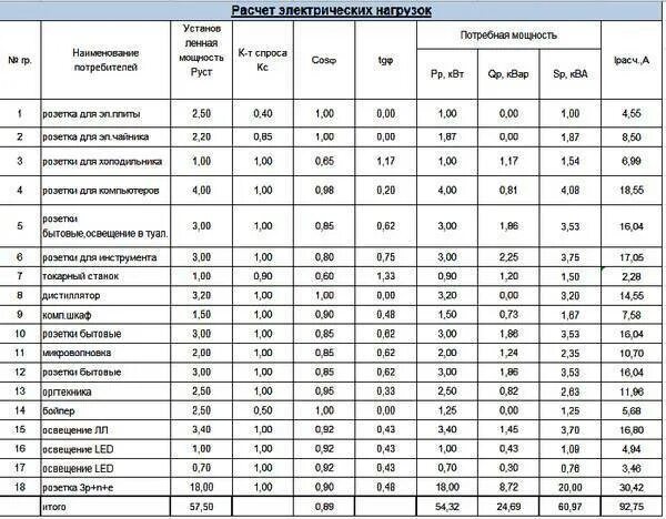 Таблица расчета электрических нагрузок. Таблица коэффициентов мощности электрооборудования. Коэффициенты спроса электрооборудования таблица. Коэффициент использования электродвигателя по мощности таблица. Установленная мощность обозначение