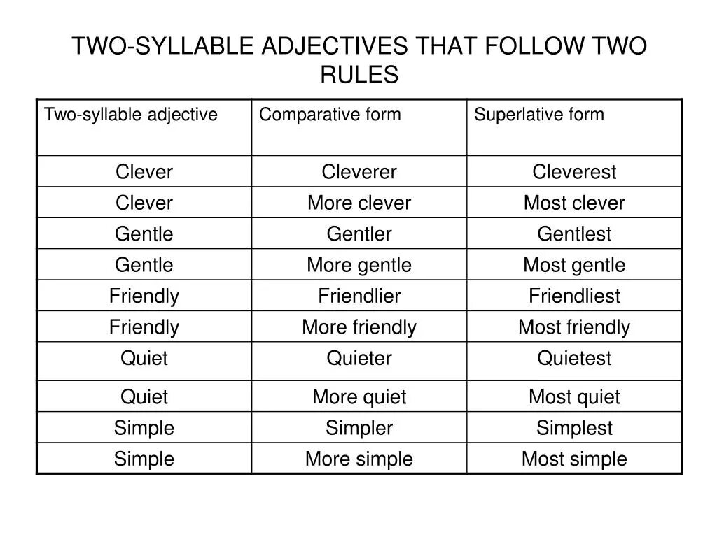 Two syllable adjectives. Прилагательные two syllable. Comparative adjectives two syllable. Two syllable adjectives more. Clever comparative and superlative