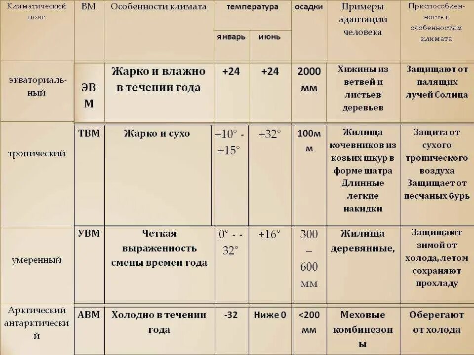 Характеристика климатических поясов земли таблица 7 класс география. Характеристика влажного климатического пояса. Характеристика климатических поясов таблица 7 класс география. Таблица по географии 7 класс характеристика климатических поясов. Климатические пояса сходства и различия