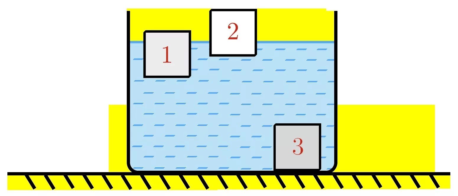На поверхности воды плавает пустая кастрюля. Гидростатика задачи. Эксперимент погруженное в воду тело. Выталкивающая сила действующая на кубик. Тело целиком погруженное в воду.