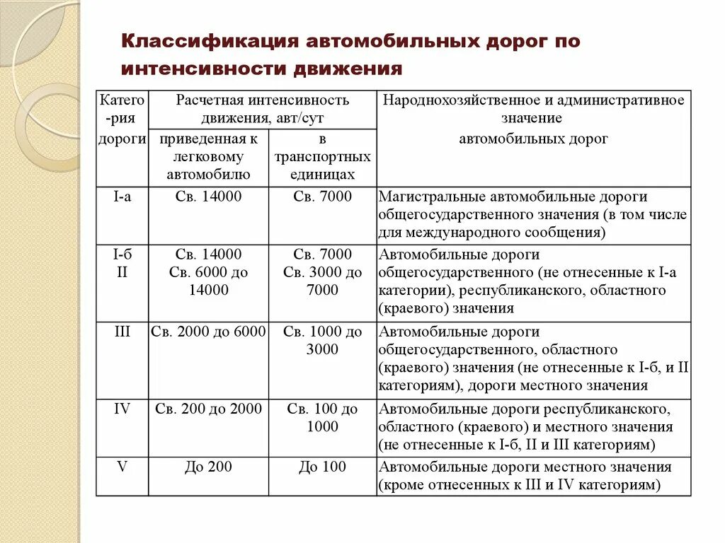 Дорога первой категории. Классификация автомобильных дорог по интенсивности движения. 1 Категория автомобильной дороги. Автомобильная дорога 5 категории интенсивность. Параметры дороги 1 категории.