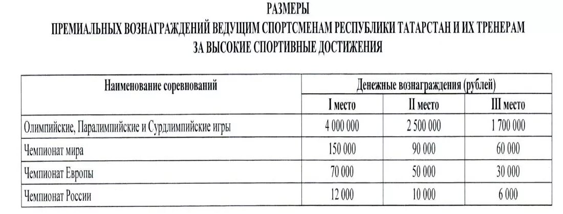 Выплаты спортсменам за спортивные достижения. Денежная выплата спортсменам. Сколько получают спортсмены. Выплаты за победу на Олимпиаде.