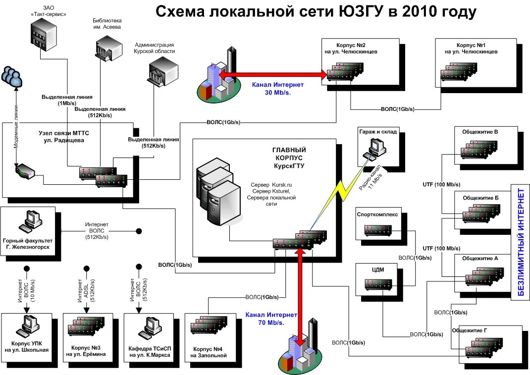 Схема сетевого подключения