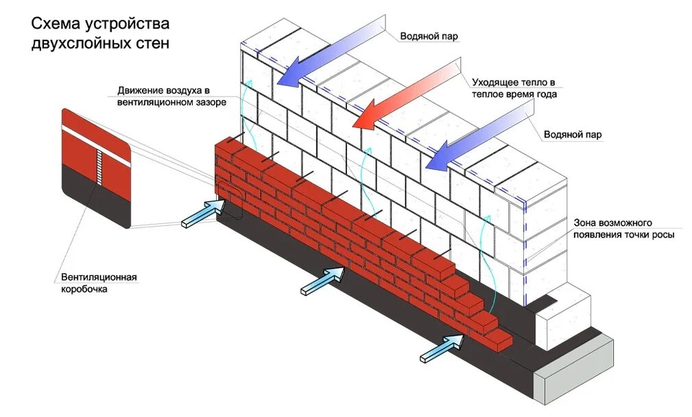 Газобетон лучше кирпича. Схема установки вентиляционных коробочек в кирпичной кладке. Схема монтажа вентиляционных коробок в кирпичной кладке. Кладка газобетонного блока с облицовкой кирпичом схема. Стена из газобетона с облицовкой кирпичом схема.