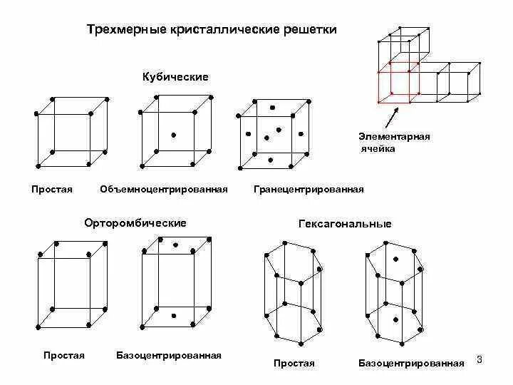 Кубическая элементарная ячейка