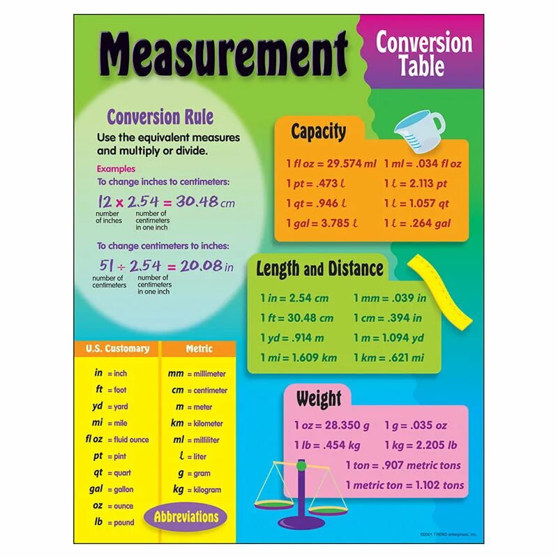 Unit length. Unit of measurement в таблице. Меры измерения на английском продуктов. Measurement Table. Measurements in English for Kids.